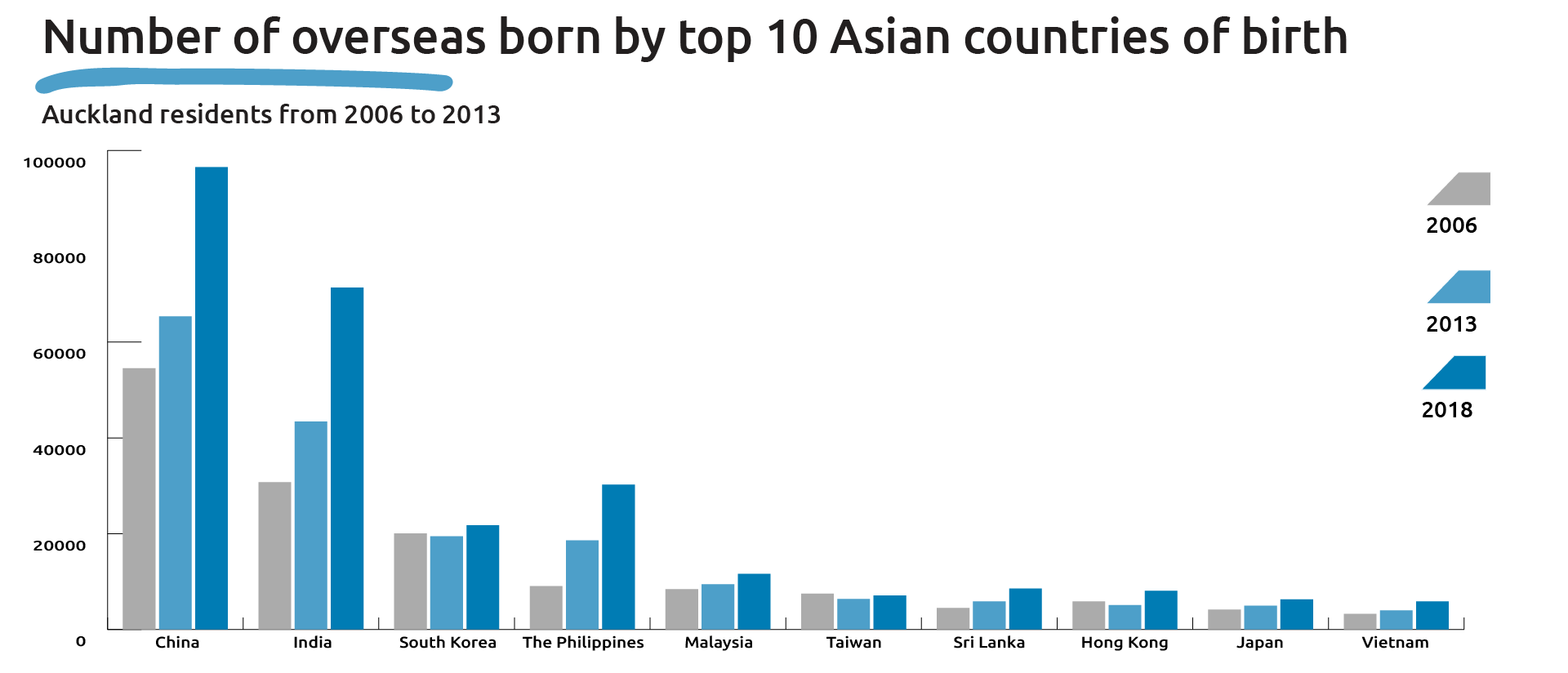 Number of overseas born by top 10 Asian countries of birth