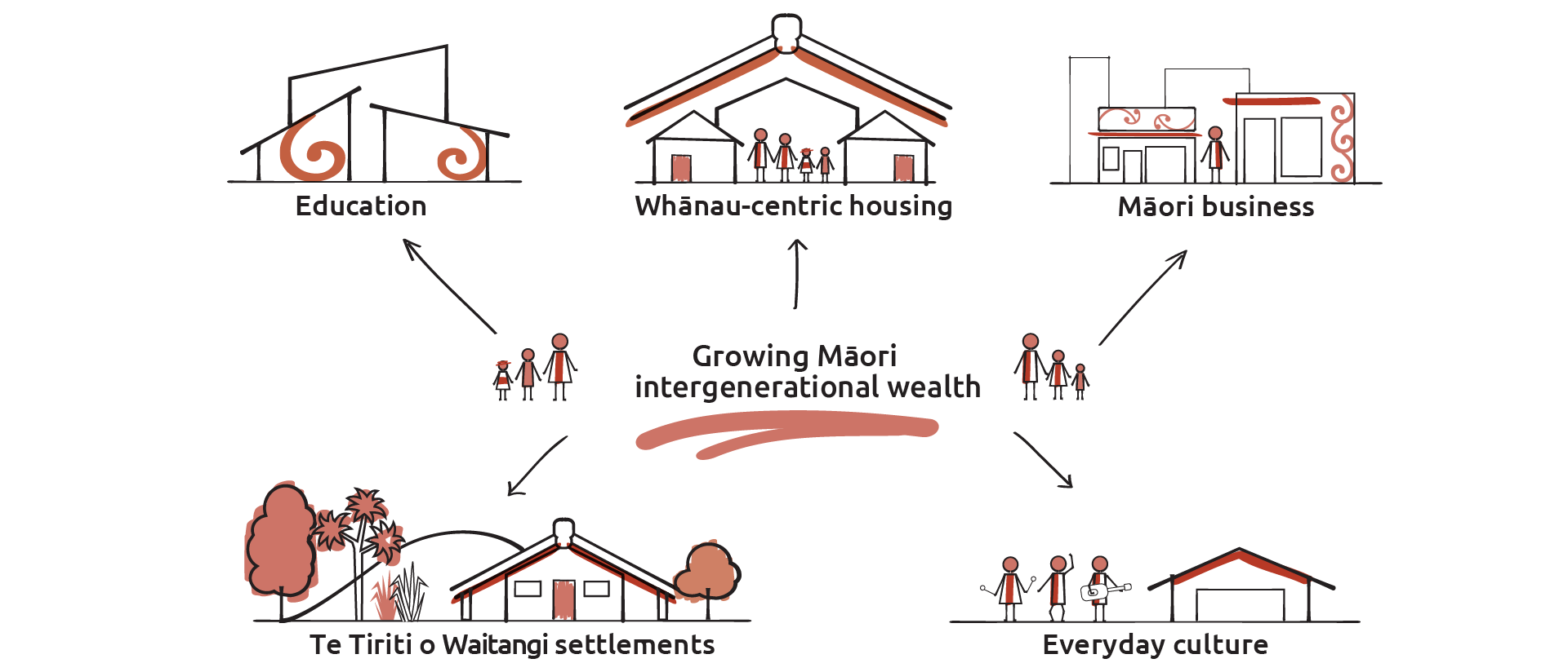 Māori intergenerational wealth can be built through education, whānau-centric housing, Māori business, Te Tiriti o Waitangi settlements and everyday culture.
