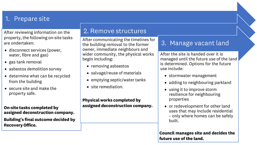 Flowchart describing three steps of the deconstruction process: prepare site, remove structures and manage vacant land.