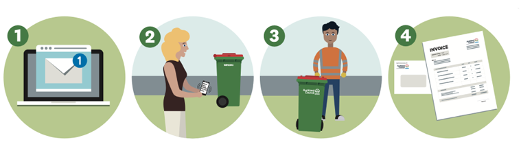 Four images on the bin exchange process. The first shows an email message on a laptop screen. The second shows a lady checking her smartphone next to a rubbish bin. The third shows a contractor delivering a rubbish bin. The fourth shows a document with the title 'Invoice'.