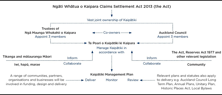 Kaipatiki joint ownership organisation chart.