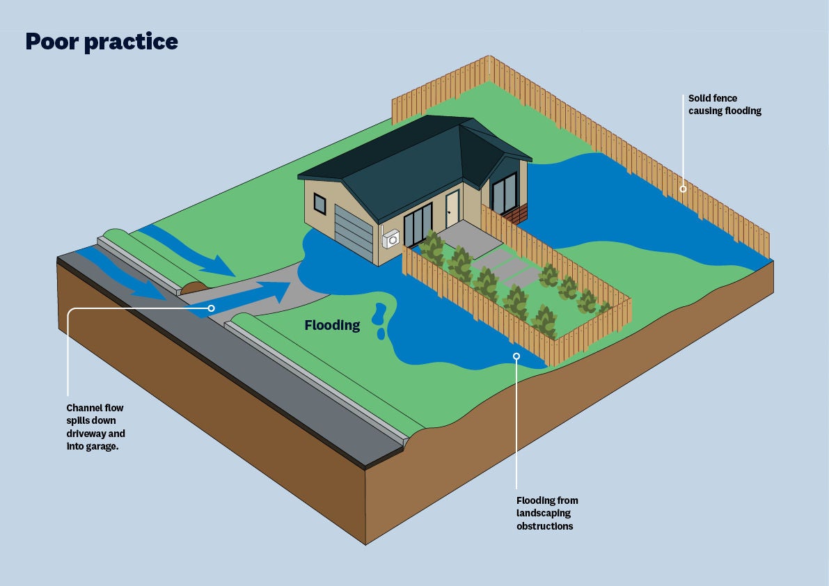 Illustration of a property showing water spilling from the road down a driveway into a garage, pooling around the house and then getting blocked by solid fencing and landscaping, causing flooding across the section.