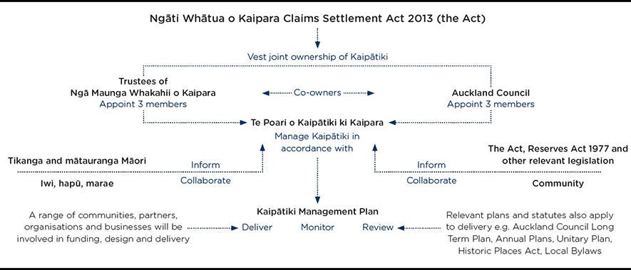Kaipatiki joint ownership organisation chart. 