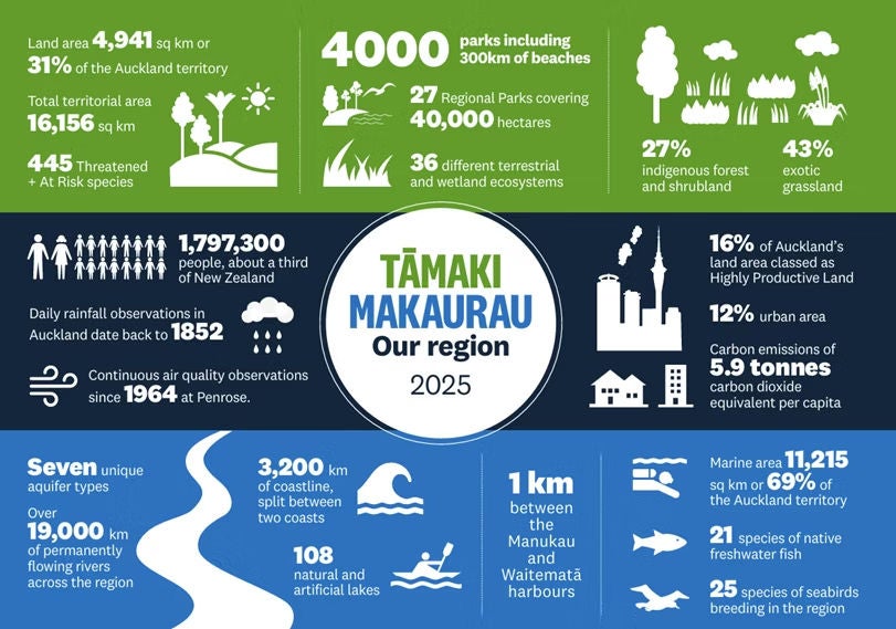 Infographic about Auckland, including its land, people, parks, coastline and natural environment.