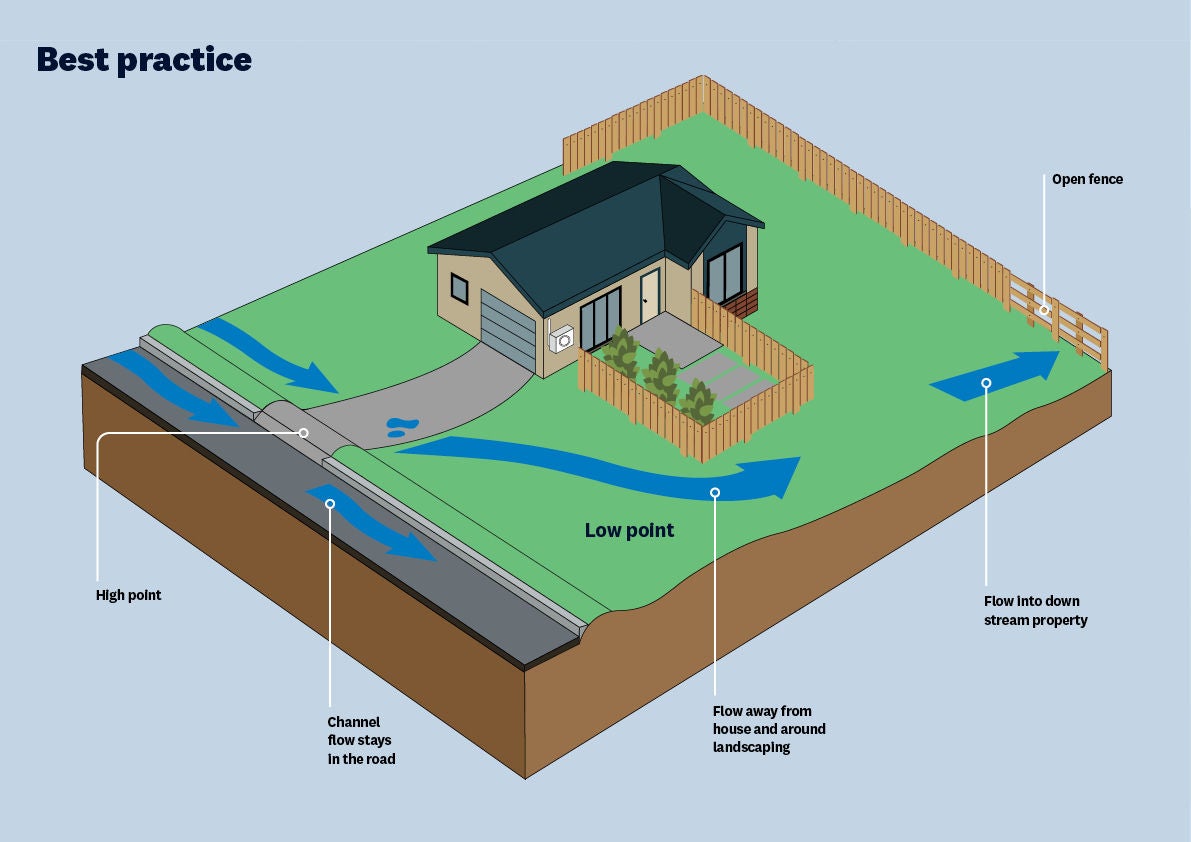 Illustration of a property showing rainwater flowing from higher ground along the road and across the section. It then flows from the house to a low point and out through a fence to a downstream property.
