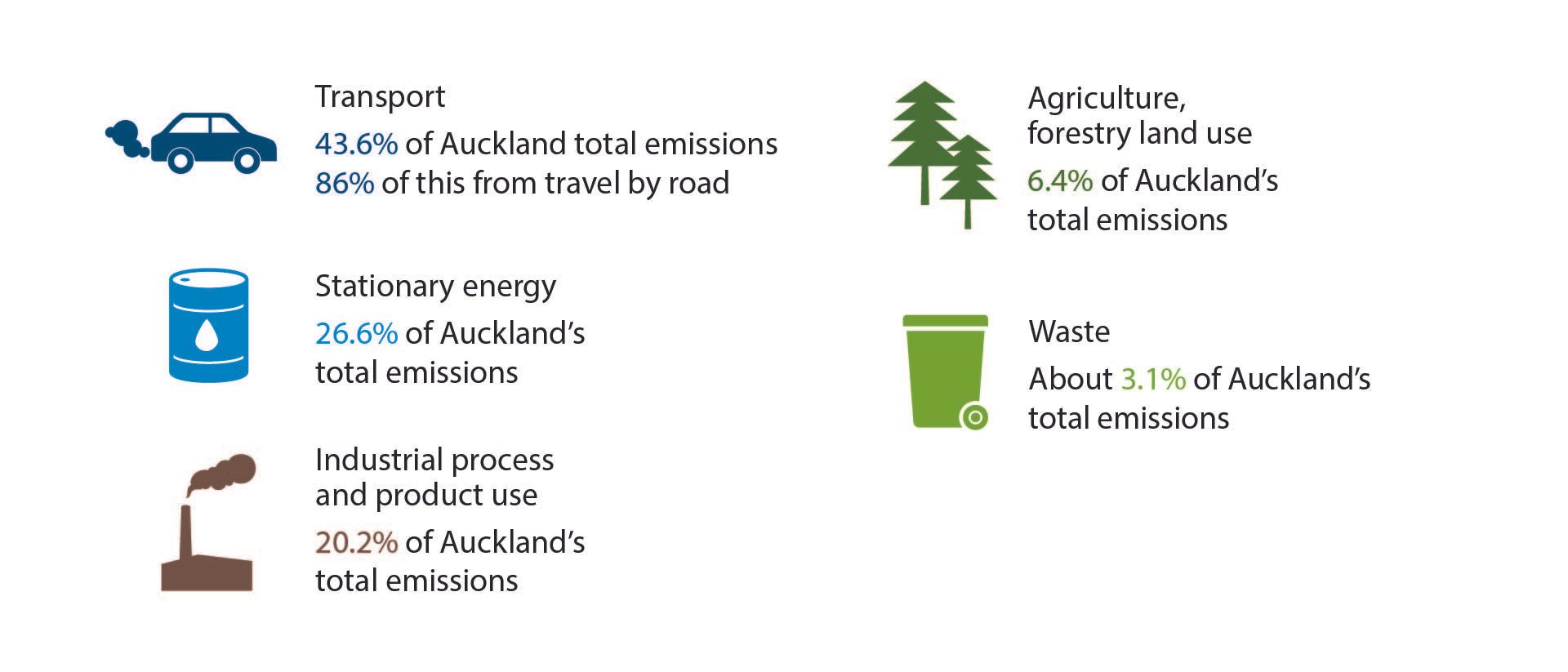 Breakdown of Auckland key emission sources: transport, stationary energy, industrial process, agriculture and forestry, waste.