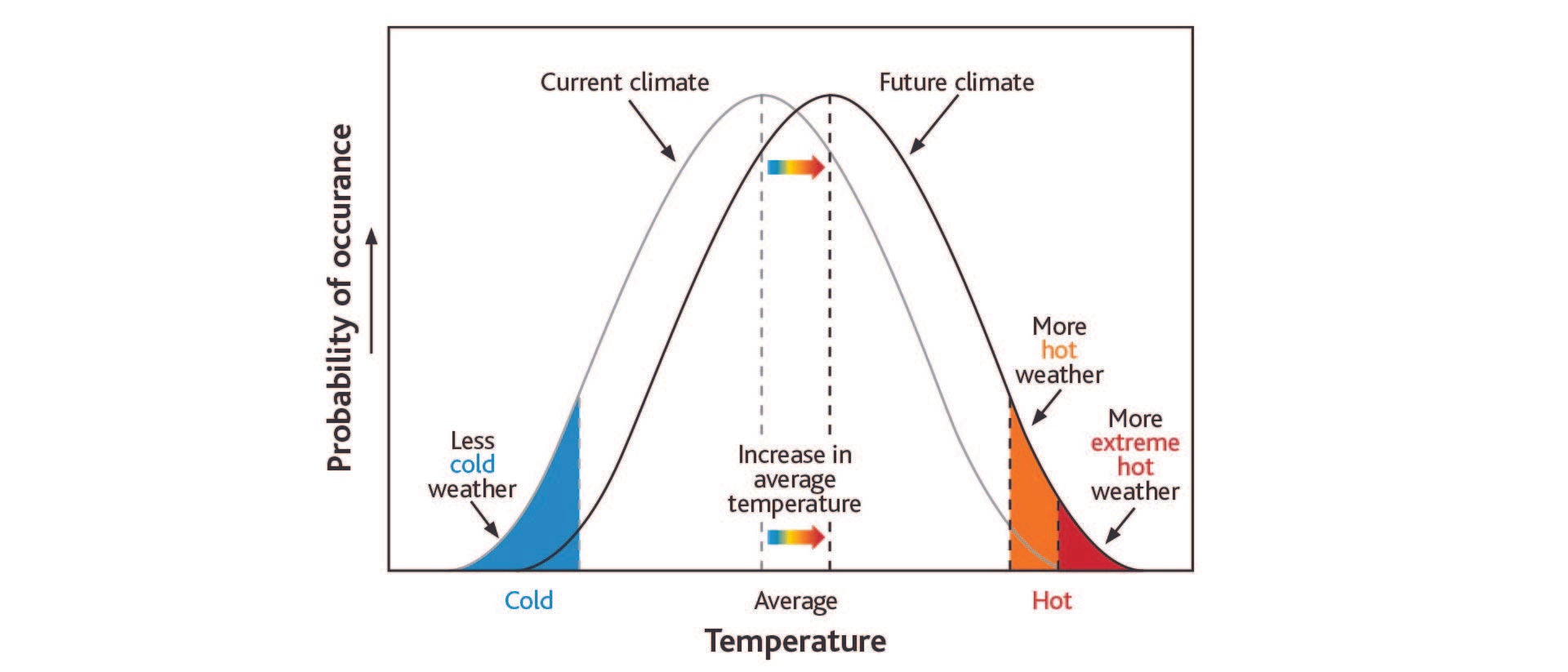 Graph showing the shift in Auckland future climate as the average temperature increases.