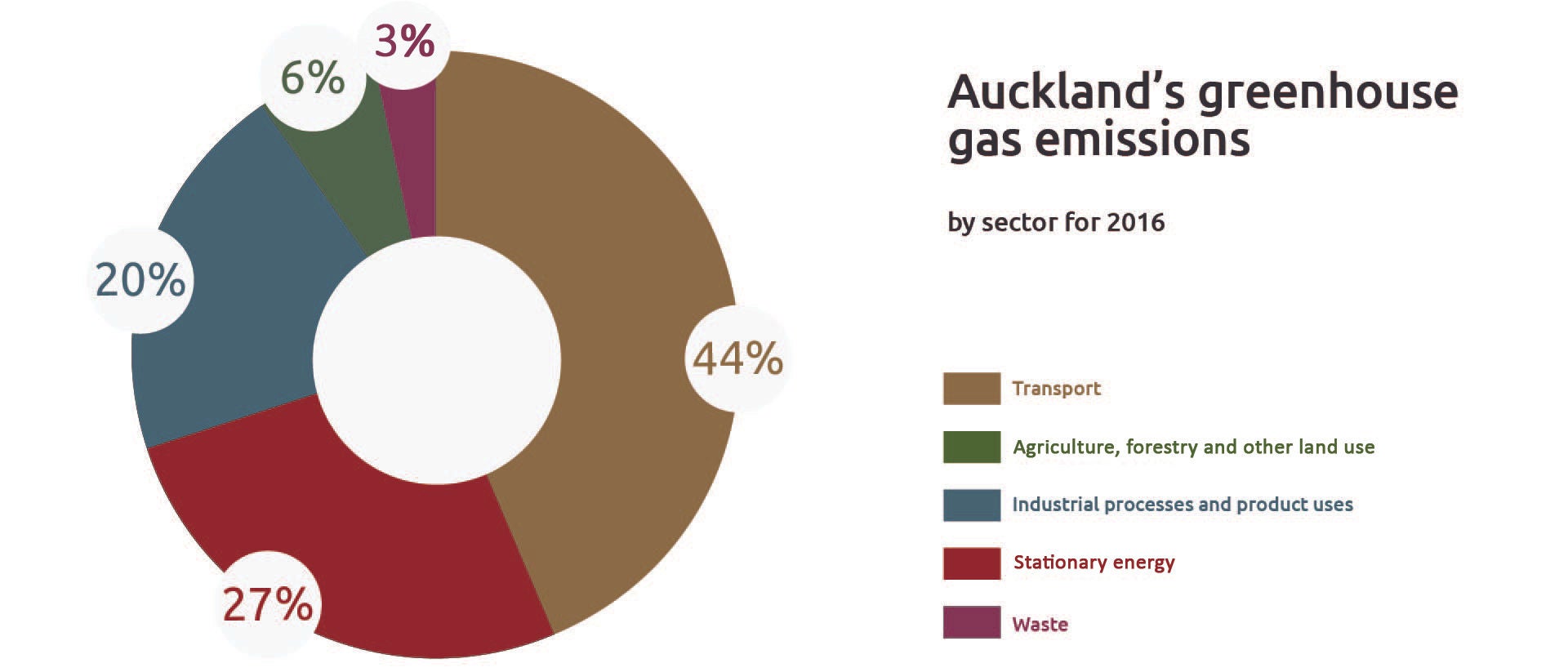 Auckland greenhouse gas inventory in a circular graph.