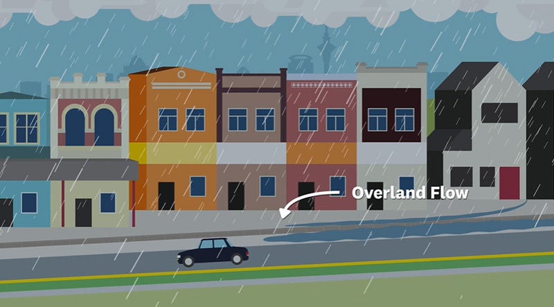 Image shows a car, buildings and overflowing rainwater on the road due to heavy rain. Text on screen reads 'Overland flow' with an arrow pointing to overflowing rainwater on the road.