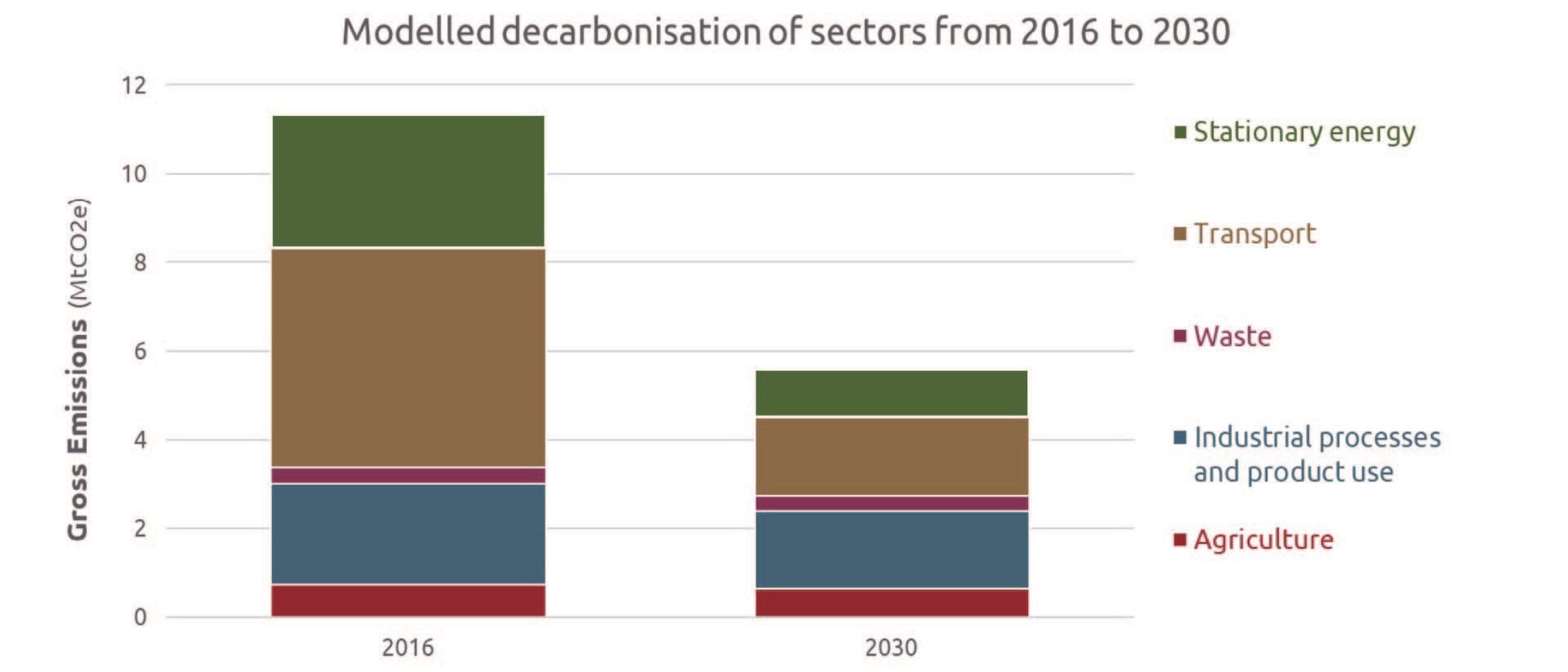 Graph showing Auckland modelled decarbonisation of five key emission sources from 2016 to 2030.