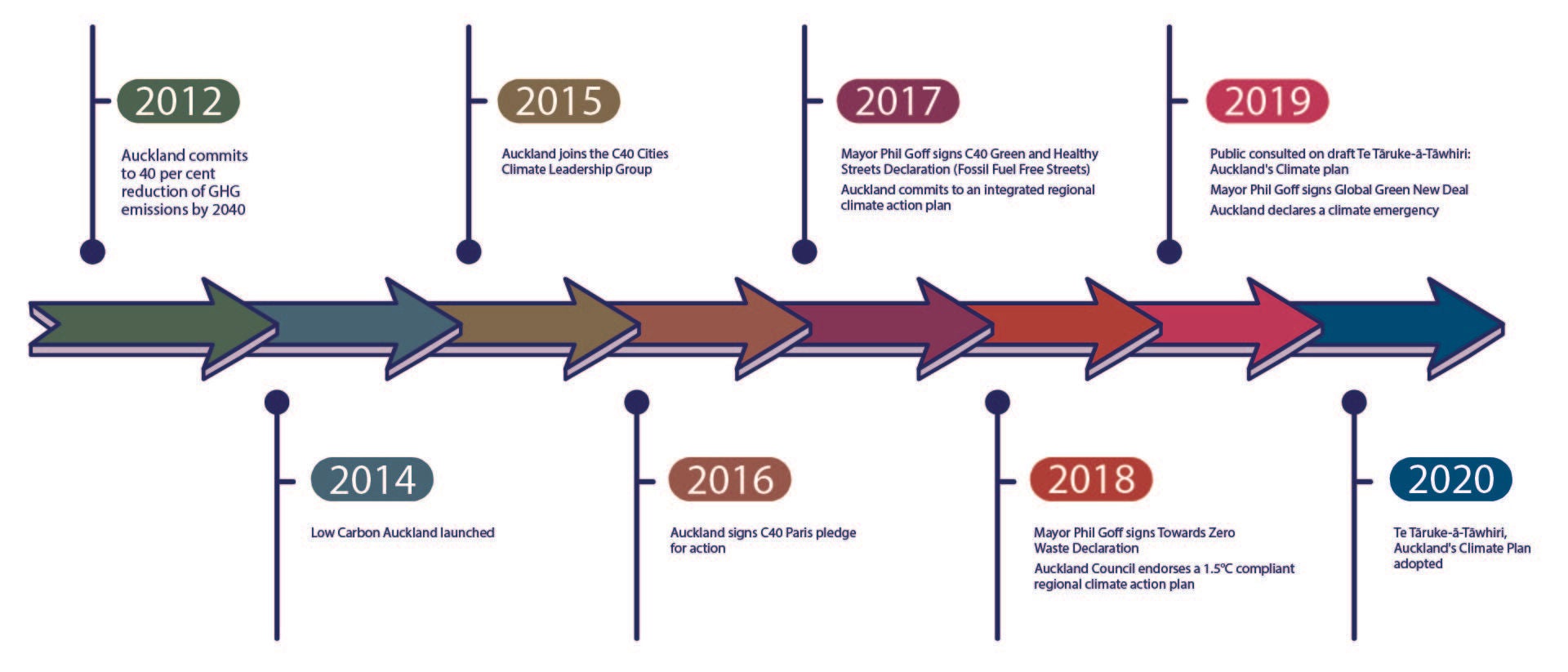 A timeline of Auckland commitments on climate change from 2012 to 2020.