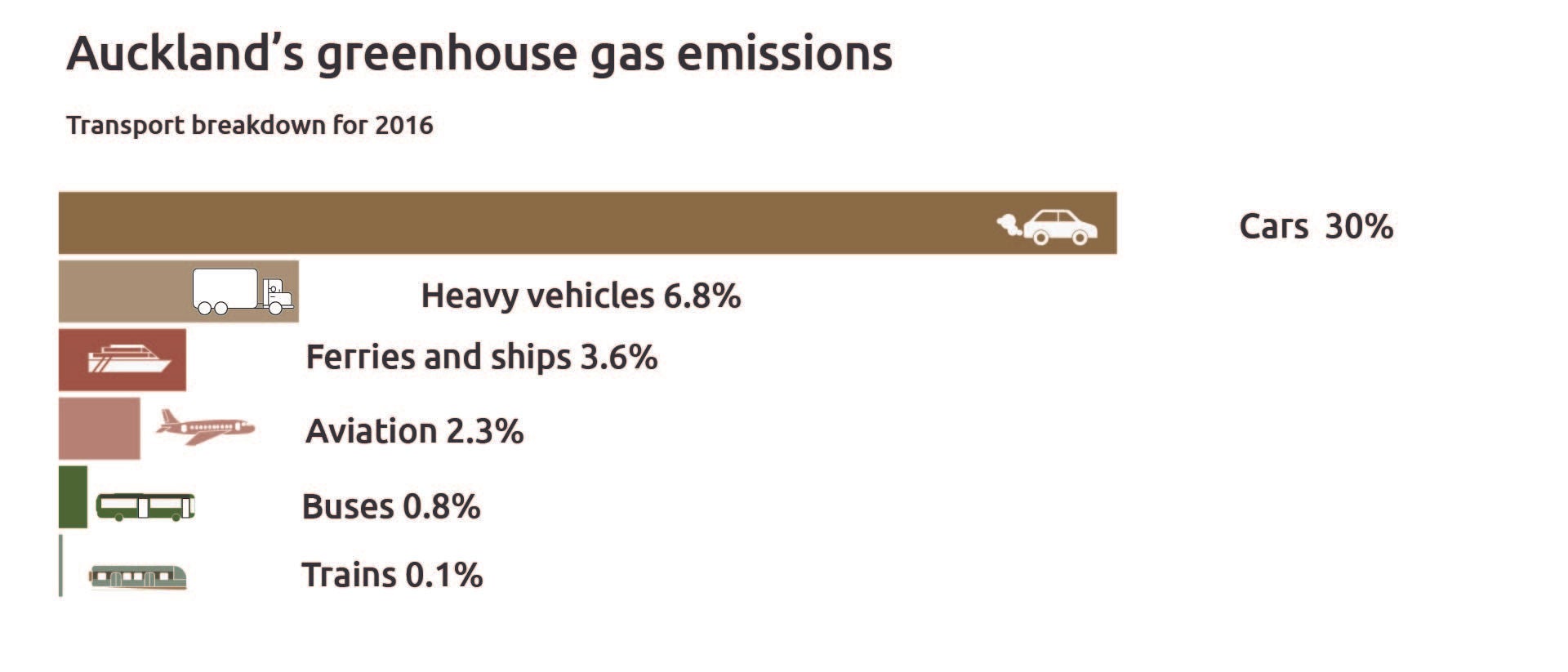 Bar graph of the six main contributors to Auckland transport emissions for 2016.