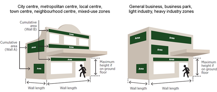 Information on rules for using flat wall-mounted signs.