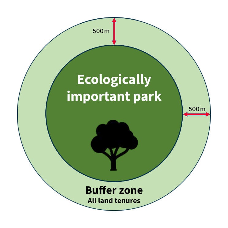 A park buffer zone around an ecologically important park.
