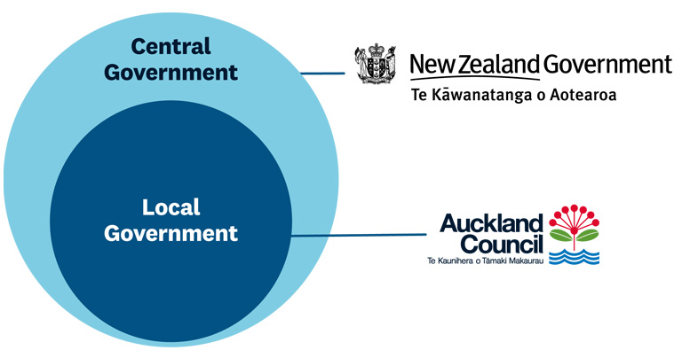 Two nested circles: The larger has 'Central Government' in black text, while the smaller has 'Local Government' in white text.