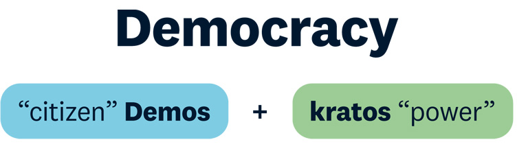  Infographic showing how democracy is made up of the Greek word "Demos" meaning citizen and "kratos" meaning power.