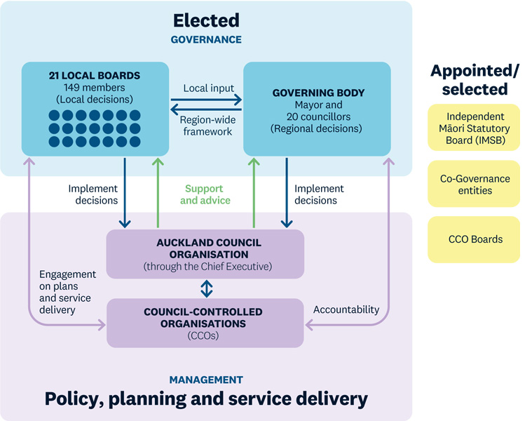 Infographic that shows the relationship between Auckland Council and the different elected and non-elected entities.