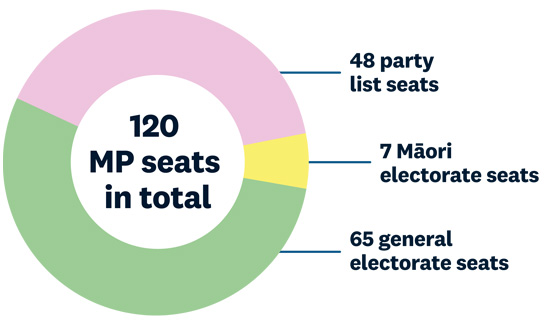 Pie chart showing 120 MP seats, broken into 65 general electorate seats, 7 Māori electorate seats, and 48 party list seats.
