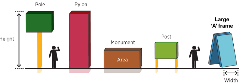 Examples of different free-standing identification signs.