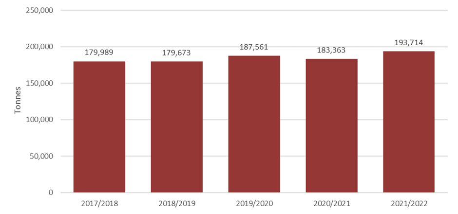 2021/2022 has seen more waste collected than during any other year.
