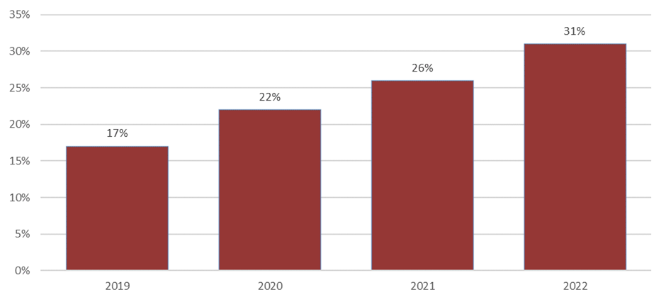 31 per cent of rural mainland Auckland is under sustained management for possums. This is more than any other year.