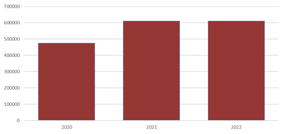 A similar number of trees were planted in 2022 as in 2021. In both years just over 600,000 were planted.