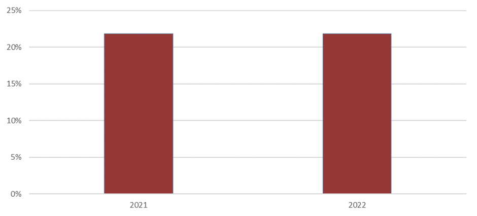 There are a similar number of plant and animal species that are regionally vulnerable to extinction under active management in 2021 and 2022.