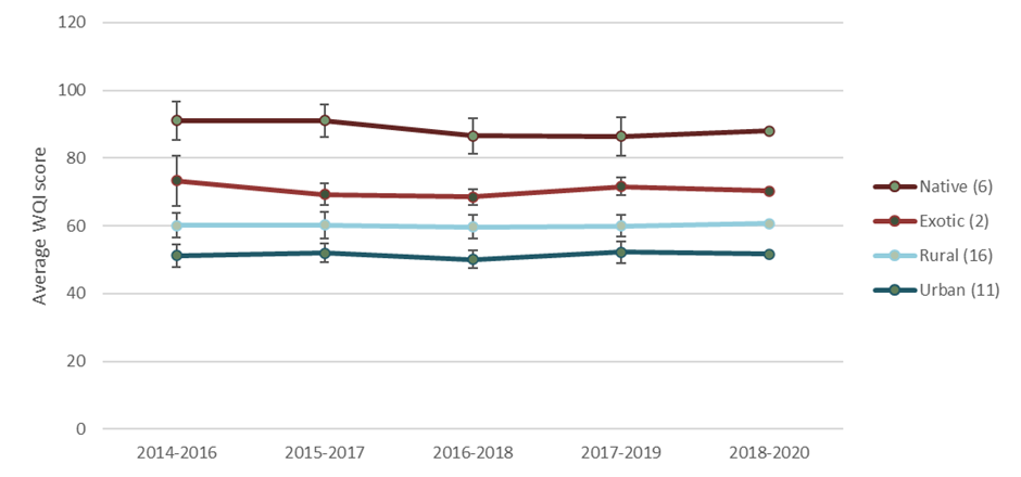 The average Water Quality Index score is highest for native, then exotic, rural and finally urban. This trend has been the same since 2014.