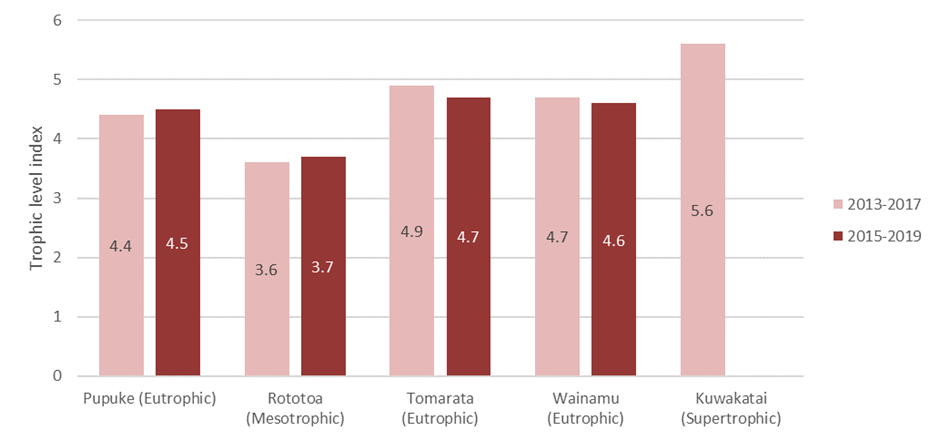The trophic level index showing coastal quality is similar between 2012-2017 and 2015-2019.