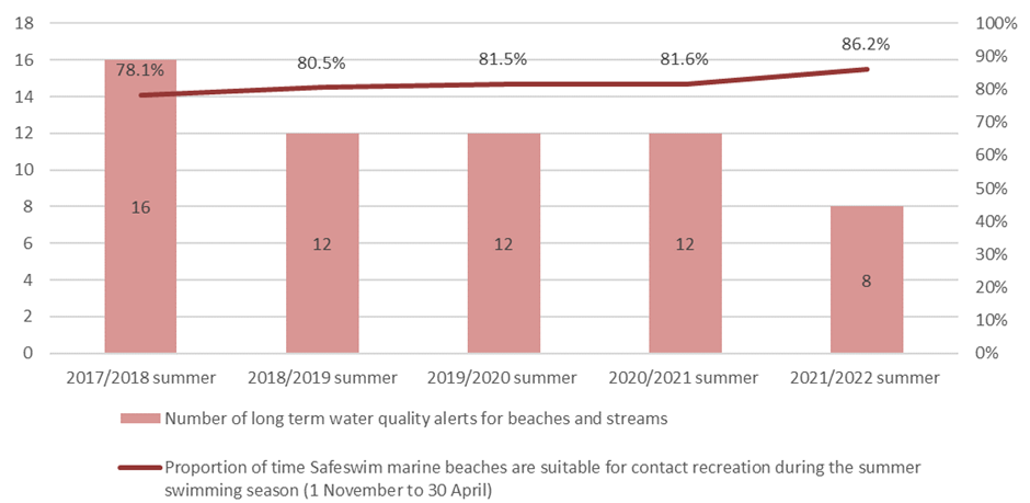 The number of long-term water quality alerts for beaches and streams dropped to 8 in 2021/2021. In the two summer seasons prior, there were 12 events each year.