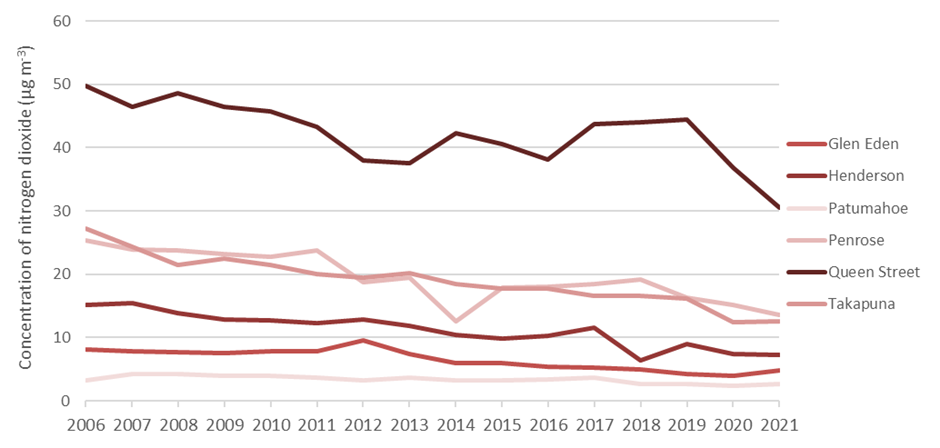The concentration of air pollutants has dropped or remained the same in all measured areas but Glen Eden, where there was a small increase in 2021.
