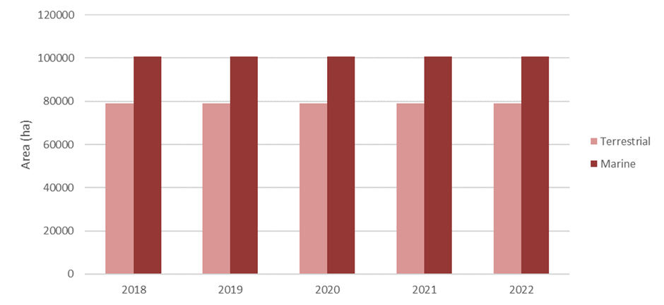 The total area of scheduled Significant Ecological Areas remains constant across terrestrial and marine environments since 2018.