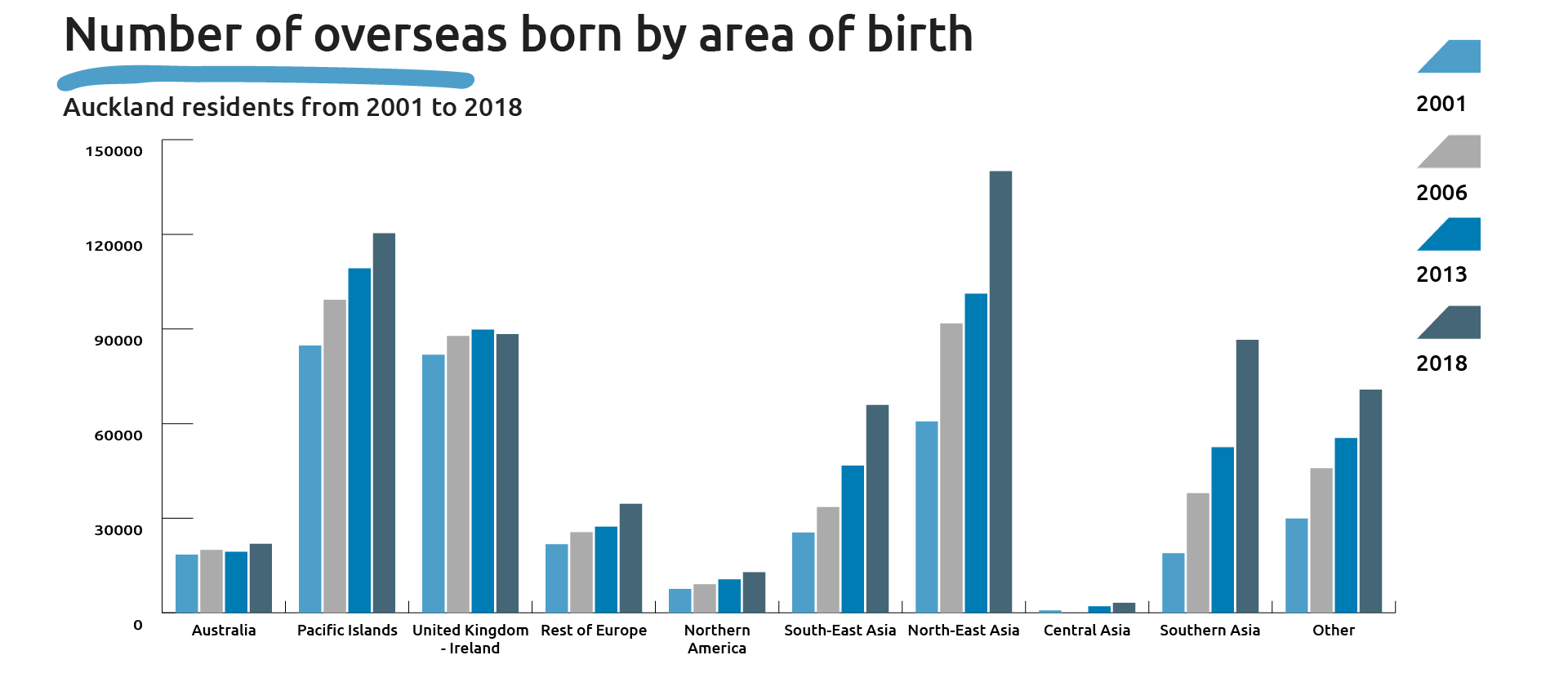 Number of overseas born by area of birth