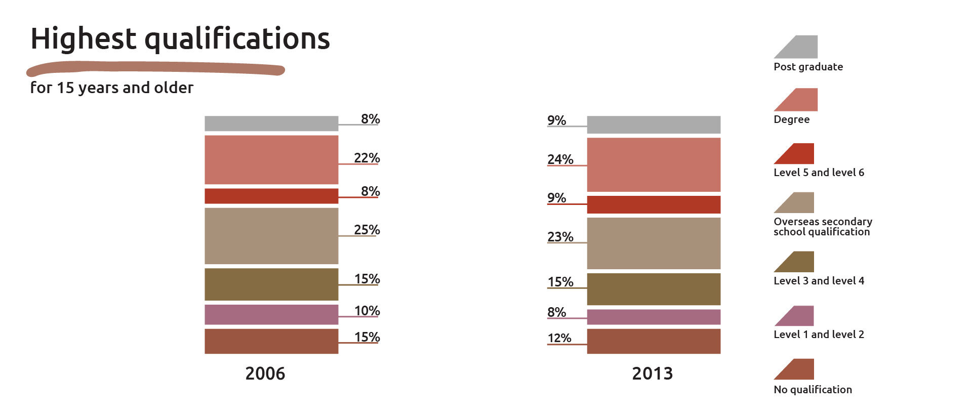 Graph showing Asian qualifications for 2006 and 2013 broken down into qualification levels: post graduate, bachelors, level 5 and 6, overseas ssq, level 3 and 4, level 1 and 2, and no qualification.