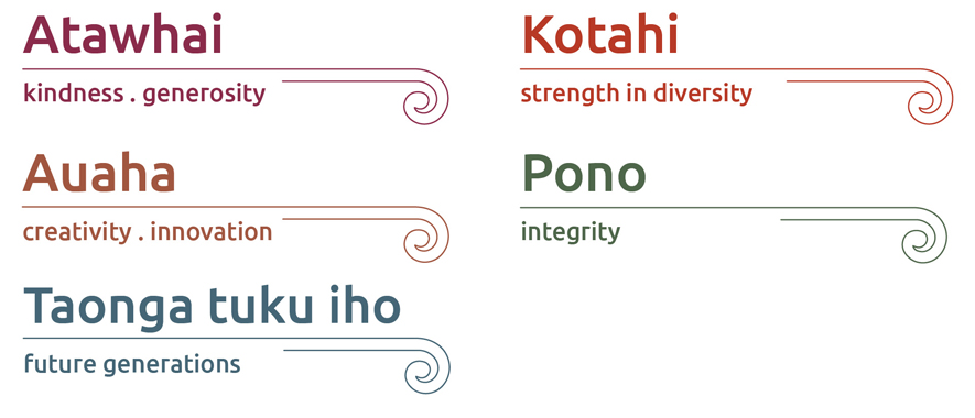 The Auckland Plan values are: Atawhai, Kotahi, Auaha, Pono, and Taonga tuku iho.