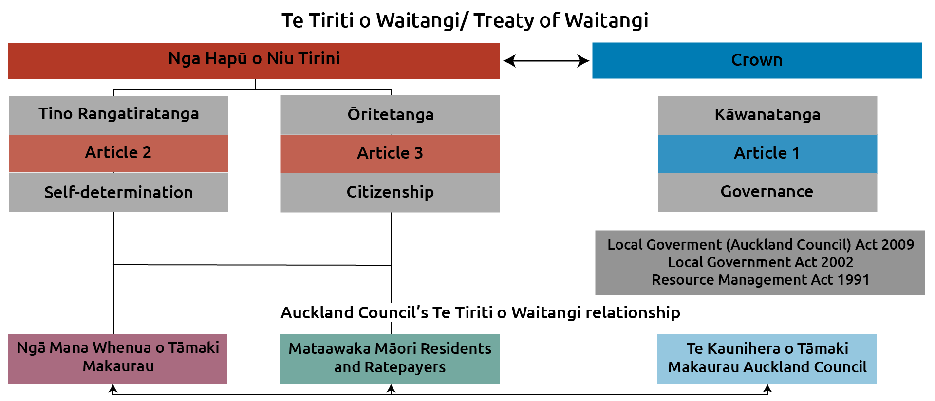 Diagram showing the relationship between Auckland Council and the Crown.