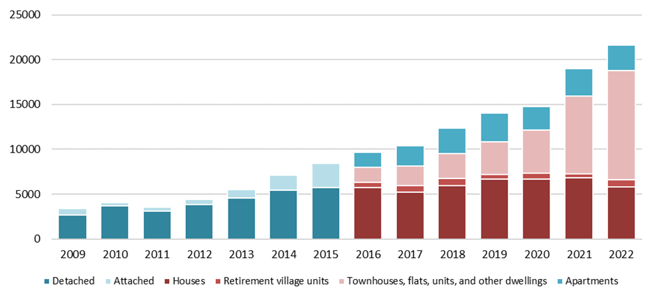 The number of new dwellings consented generally grows year on year. The most consents ever were issued in 2022, with townhouses, flats, units and other dwellings making up the majority.