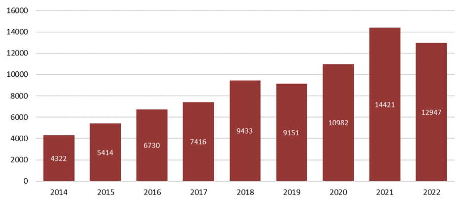 The number of dwellings receiving a Code of Compliance Certificate generally increases, but that was not the case in 2022. 14,421 were issued in 2021 and 12,947 were issued in 2022.