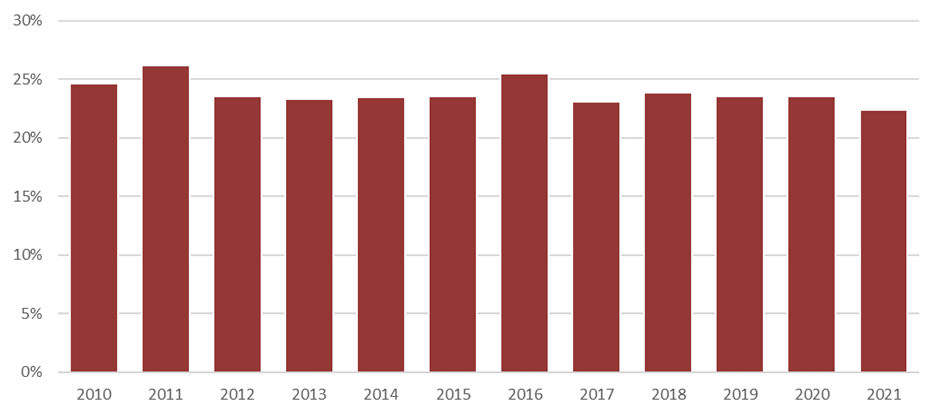 Housing costs to disposable household income are reducing. In 2021 they were approximately 22.5 per cent.