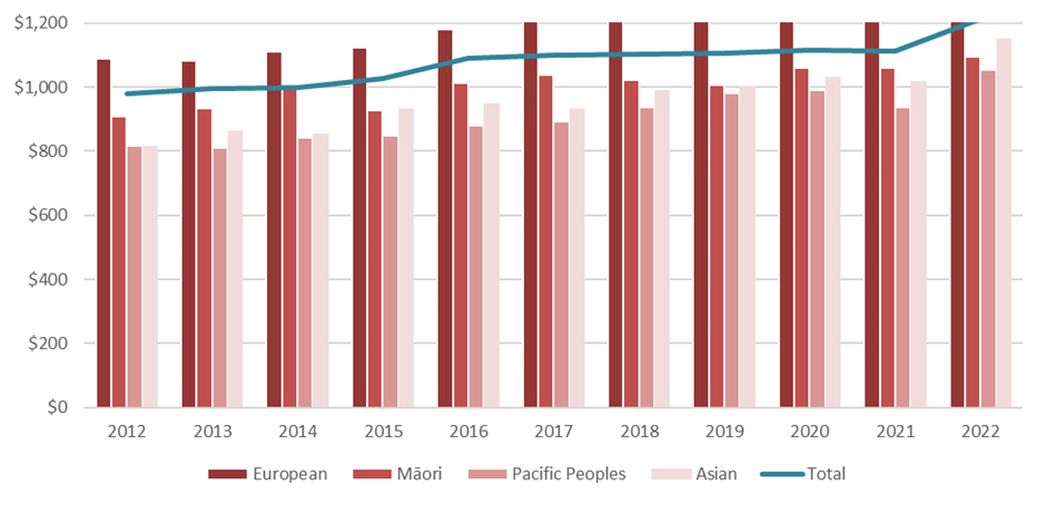 The median weekly earnings have increased across all measured ethnicities in 2022.