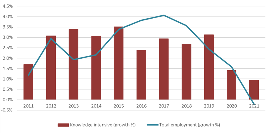 The growth in knowledge-intensive industries dropped by approximately 0.5 per cent in 2021, to just under 1 per cent.