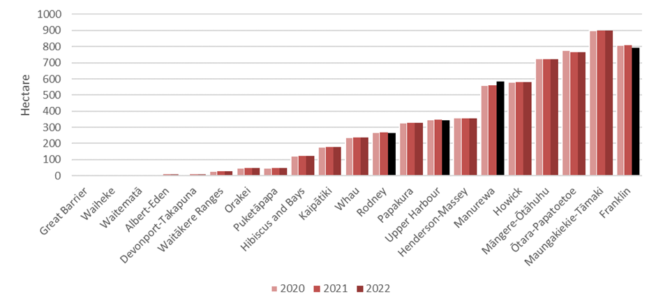 The number of hectares zoned as industrial land is very similar to previous years.