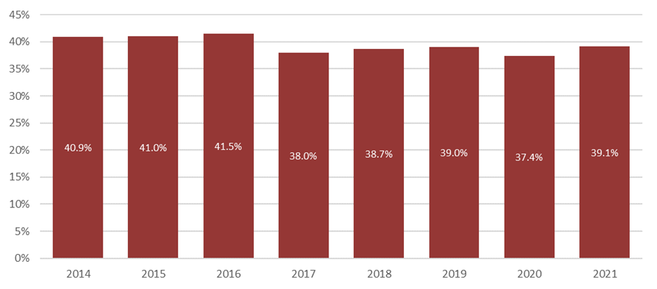 The number of 20-24 year olds with a Level 4 qualification rose from 37.4 per cent in 2020 to 39.1 per cent in 2021.