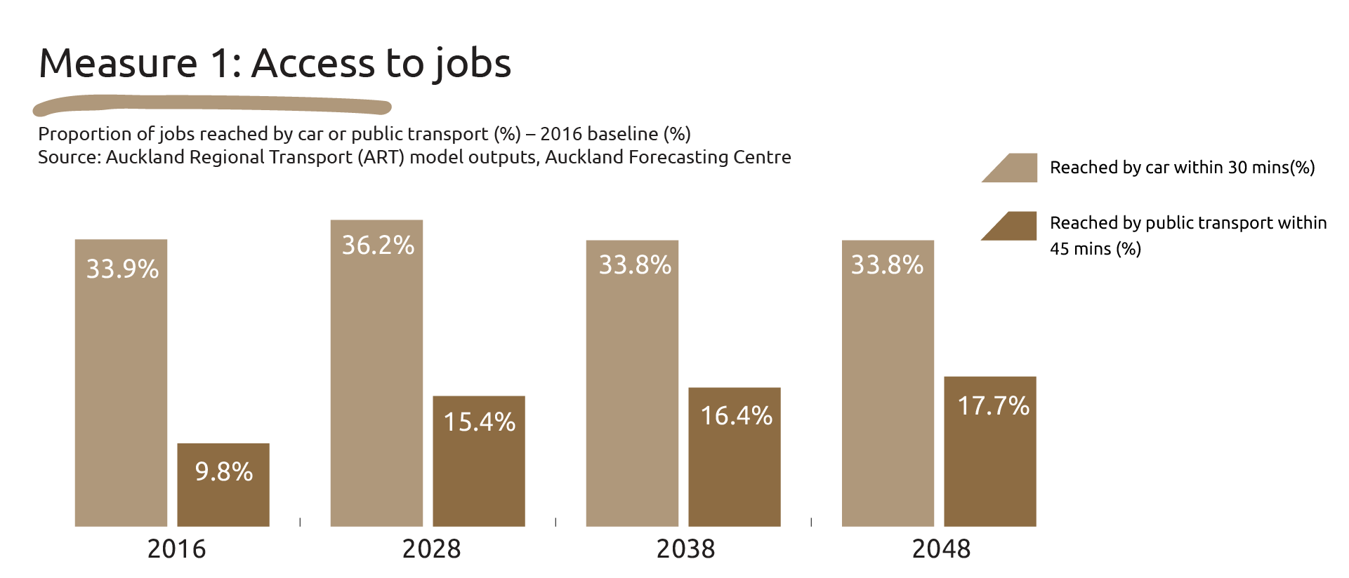 Transport measure 1