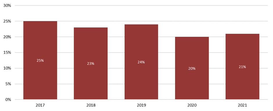 Morning congestion in the arterial network increased slightly, going up from 20 per cent in 2020 to 21 per cent in 2021.