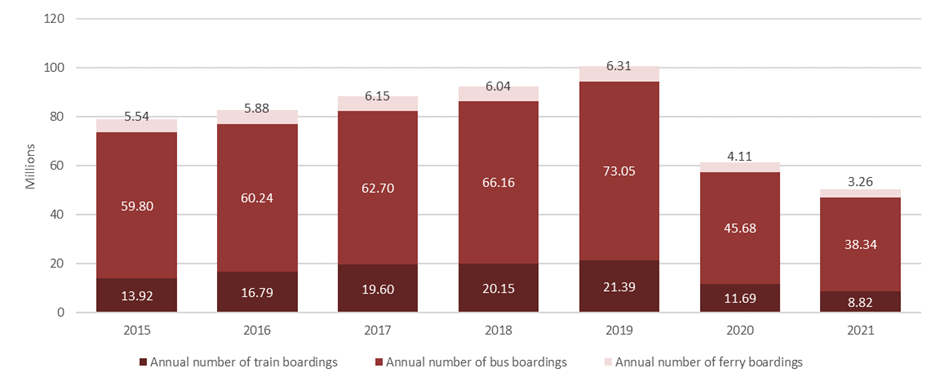 The annual number of public transport boardings in 2021 was the lowest they have ever been.