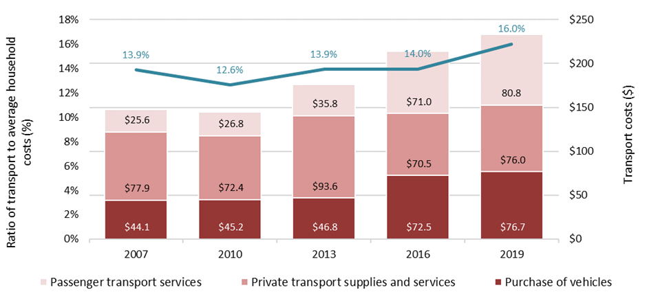 Transport costs as a percentage of average household costs is at a new high. In 2019, this reached 16 per cent. This was an increase from 14 per cent in 2016.