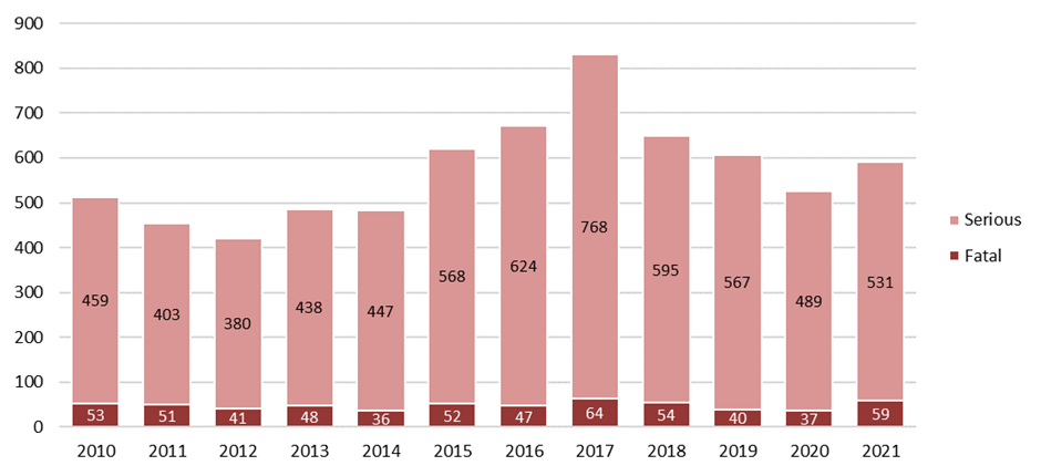 After reducing every year since 2017, 2021 saw a rise in the number of serious and fatal injuries on our transport network. In 2020 there were 489 series injuries and 37 deaths. In 2021 there were 531 serious injuries and 59 deaths.