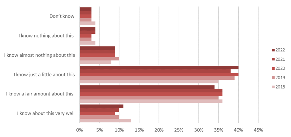 The majority of Aucklanders say they know a little about the Treaty of Waitangi. Next, people say they know a fair amount about it, followed by those that know it well.