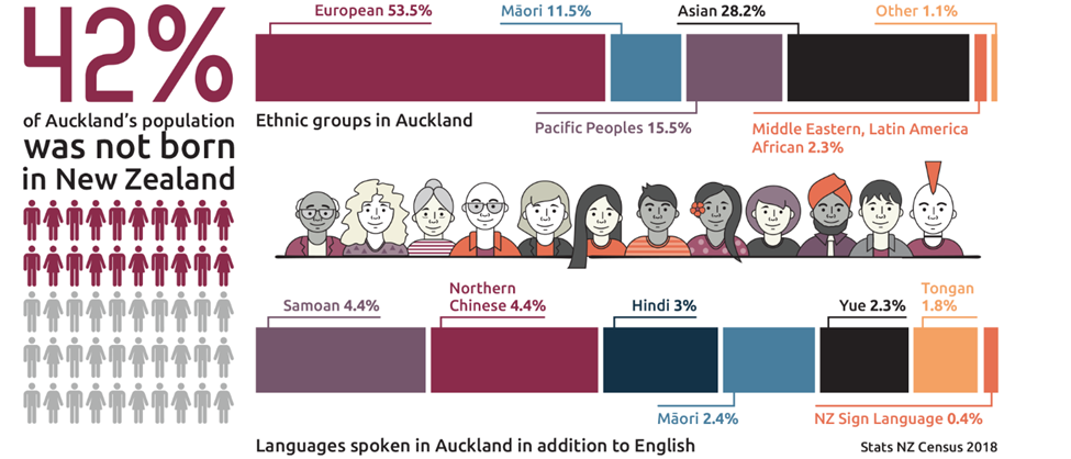 42% of Auckland